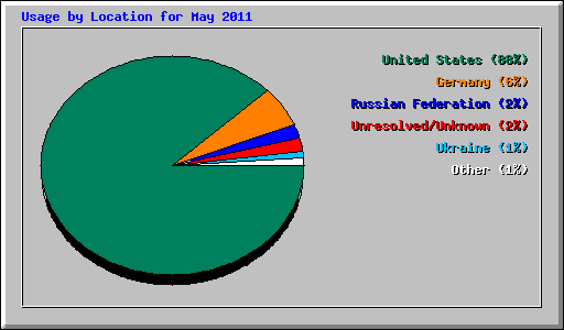 Usage by Location for May 2011