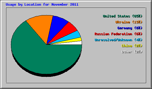 Usage by Location for November 2011