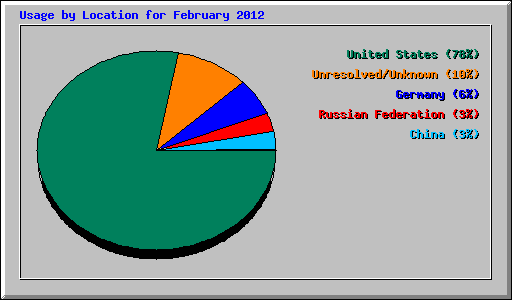 Usage by Location for February 2012