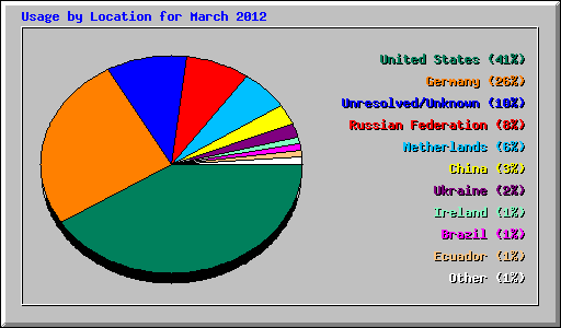 Usage by Location for March 2012