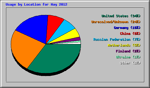 Usage by Location for May 2012