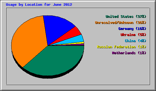 Usage by Location for June 2012