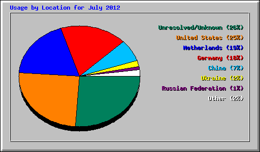 Usage by Location for July 2012