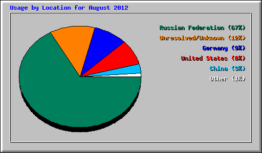 Usage by Location for August 2012
