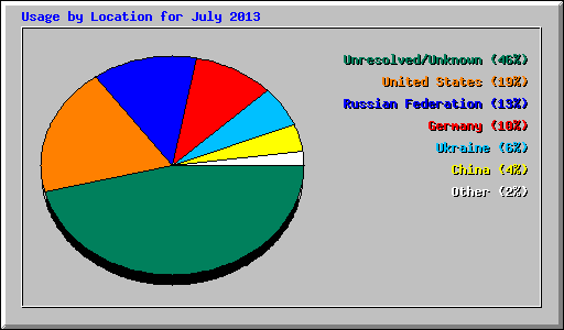 Usage by Location for July 2013