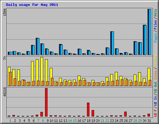 Daily usage for May 2011
