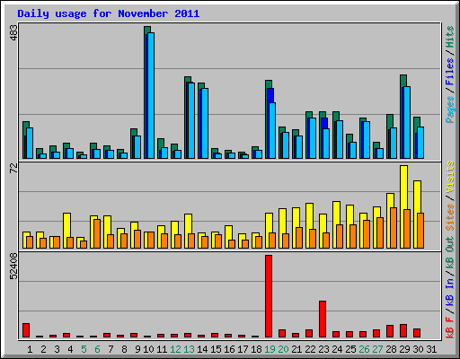 Daily usage for November 2011