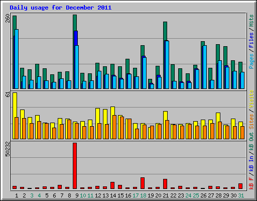 Daily usage for December 2011