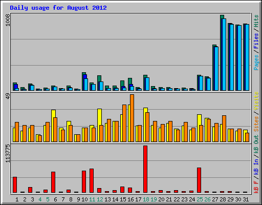 Daily usage for August 2012