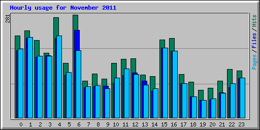 Hourly usage for November 2011