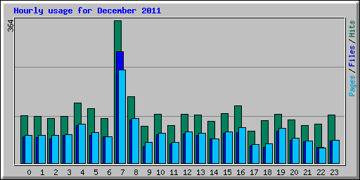 Hourly usage for December 2011