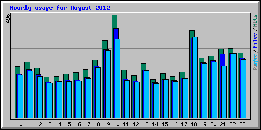 Hourly usage for August 2012