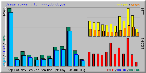 Usage summary for www.cbycb.de